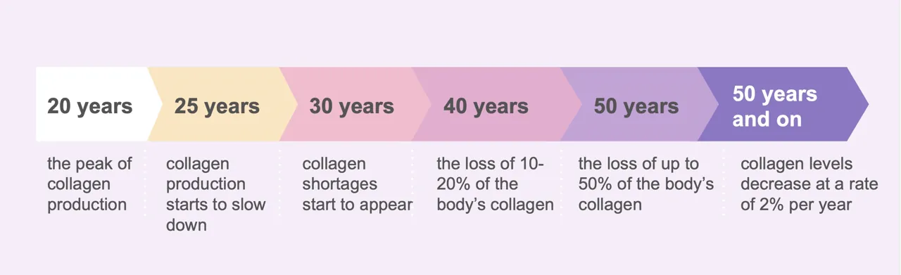 Promarine Collagen Peptides